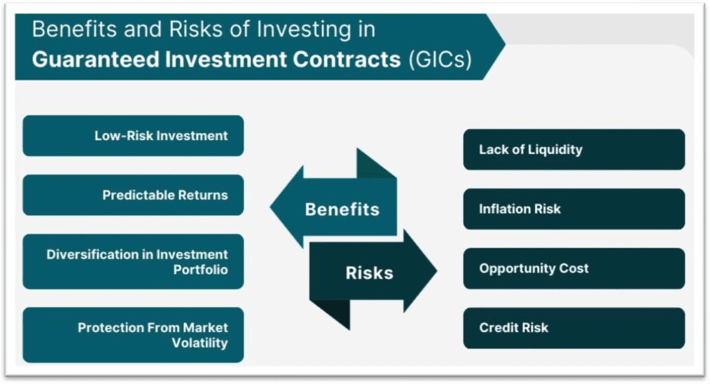 Infographic showing the benefits and risks of Guaranteed Investment Contracts (GICs), including benefits like low-risk investment and predictable returns, and risks such as lack of liquidity and inflation risk.